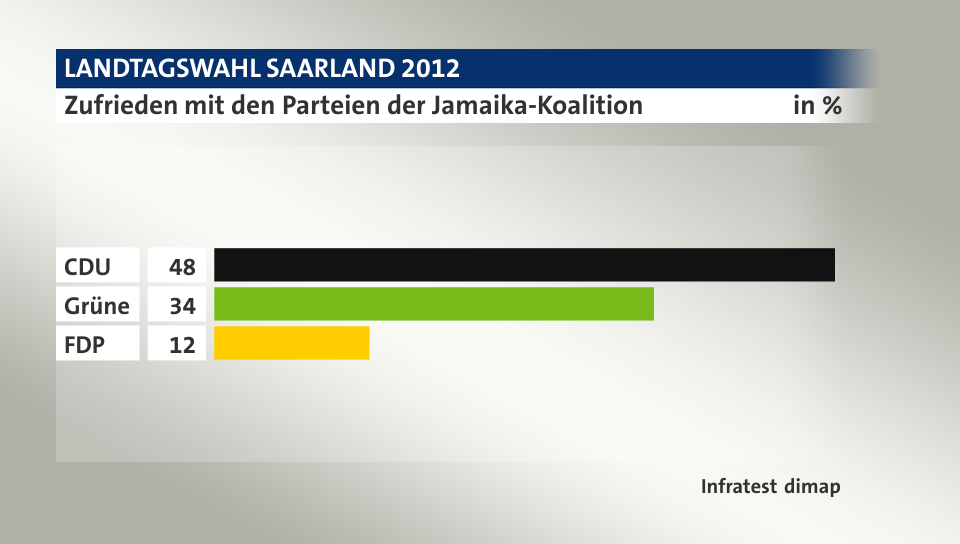 Zufrieden mit den Parteien der Jamaika-Koalition, in %: CDU 48, Grüne 34, FDP 12, Quelle: Infratest dimap