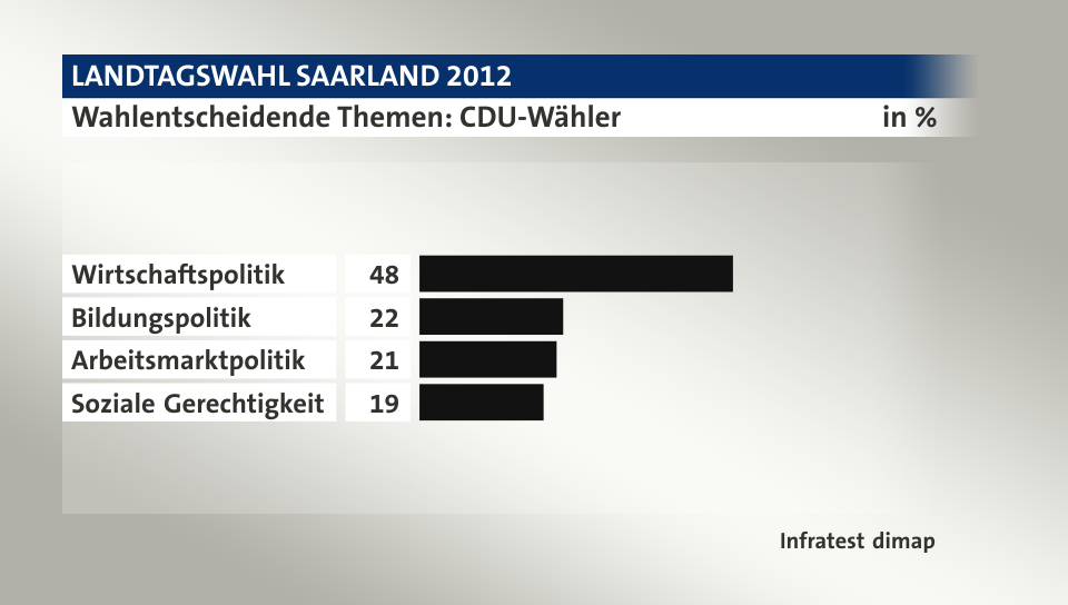 Wahlentscheidende Themen: CDU-Wähler, in %: Wirtschaftspolitik 48, Bildungspolitik 22, Arbeitsmarktpolitik 21, Soziale Gerechtigkeit 19, Quelle: Infratest dimap