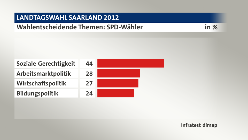 Wahlentscheidende Themen: SPD-Wähler, in %: Soziale Gerechtigkeit 44, Arbeitsmarktpolitik 28, Wirtschaftspolitik 27, Bildungspolitik 24, Quelle: Infratest dimap
