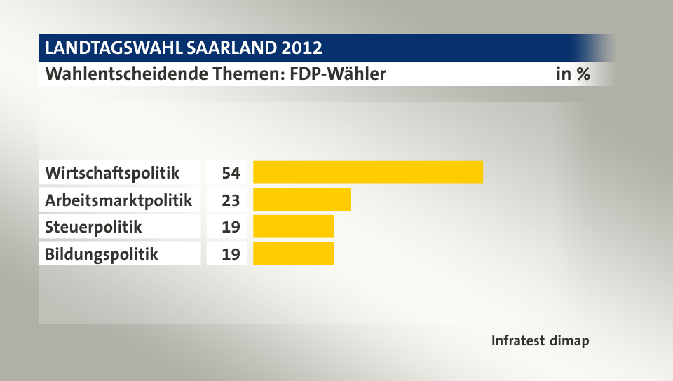 Wahlentscheidende Themen: FDP-Wähler, in %: Wirtschaftspolitik 54, Arbeitsmarktpolitik 23, Steuerpolitik 19, Bildungspolitik 19, Quelle: Infratest dimap
