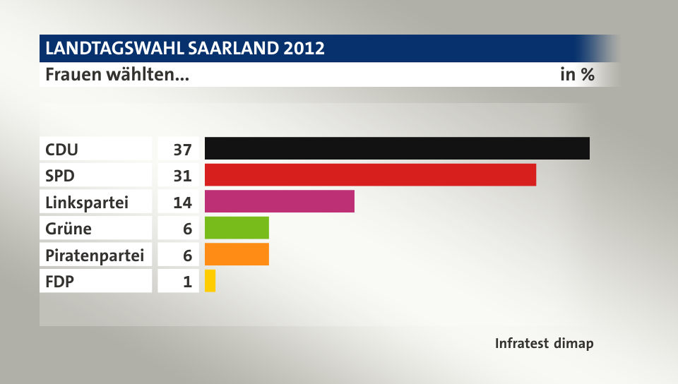 Frauen wählten..., in %: CDU 37, SPD 31, Linkspartei 14, Grüne 6, Piratenpartei 6, FDP 1, Quelle: Infratest dimap