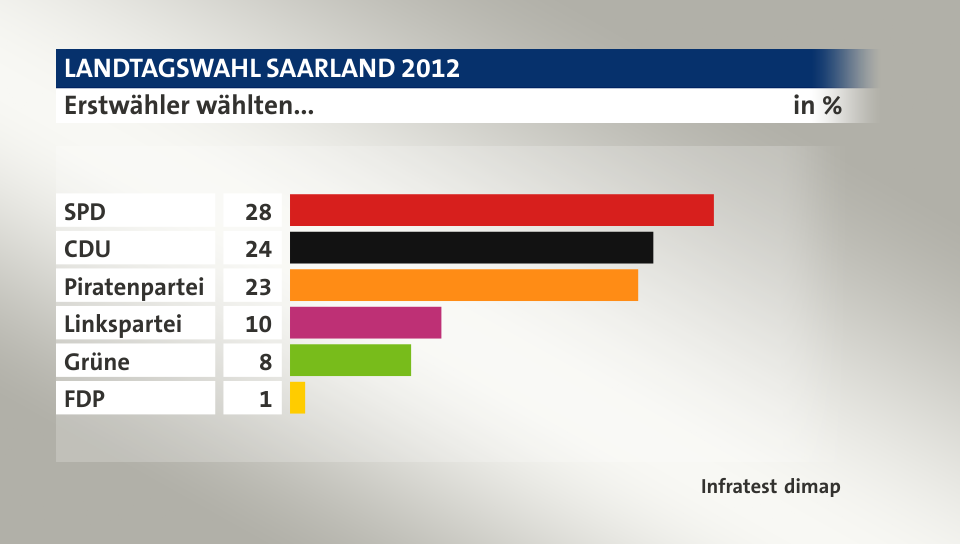 Erstwähler wählten..., in %: SPD 28, CDU 24, Piratenpartei 23, Linkspartei 10, Grüne 8, FDP 1, Quelle: Infratest dimap