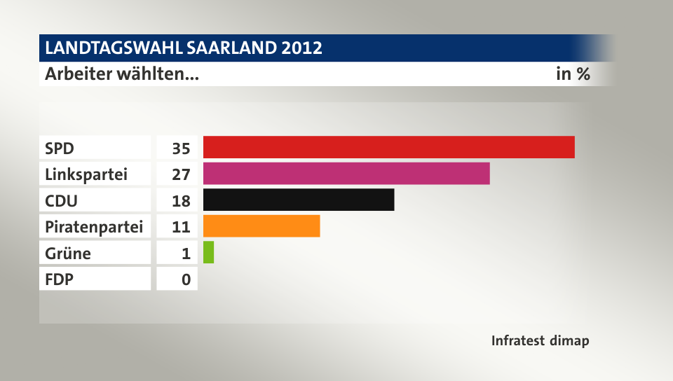 Arbeiter wählten..., in %: SPD 35, Linkspartei 27, CDU 18, Piratenpartei 11, Grüne 1, FDP 0, Quelle: Infratest dimap