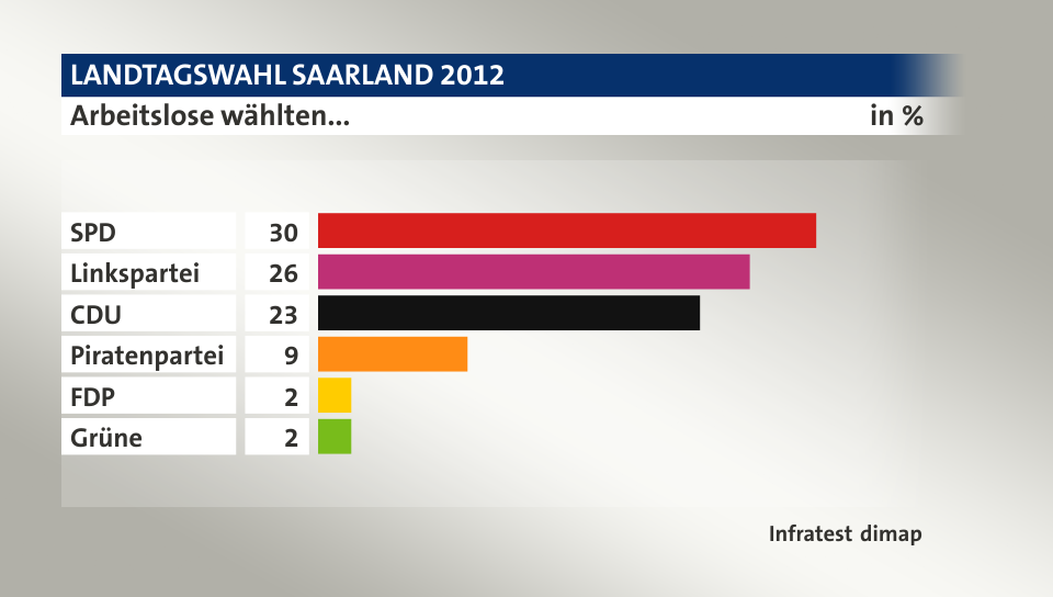 Arbeitslose wählten..., in %: SPD 30, Linkspartei 26, CDU 23, Piratenpartei 9, FDP 2, Grüne 2, Quelle: Infratest dimap