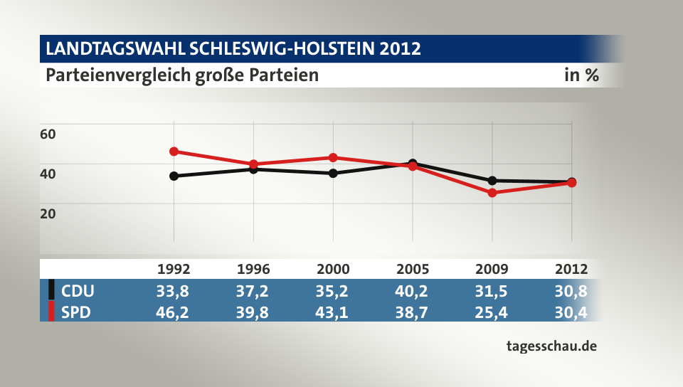 Parteienvergleich große Parteien, in % (Werte von 2012): CDU 30,8; SPD 30,4; Quelle: tagesschau.de