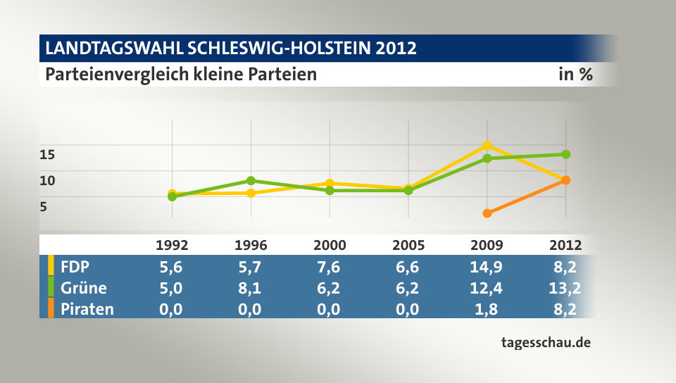 Parteienvergleich kleine Parteien, in % (Werte von 2012): FDP 8,2; Grüne 13,2; Piraten 8,2; Quelle: tagesschau.de