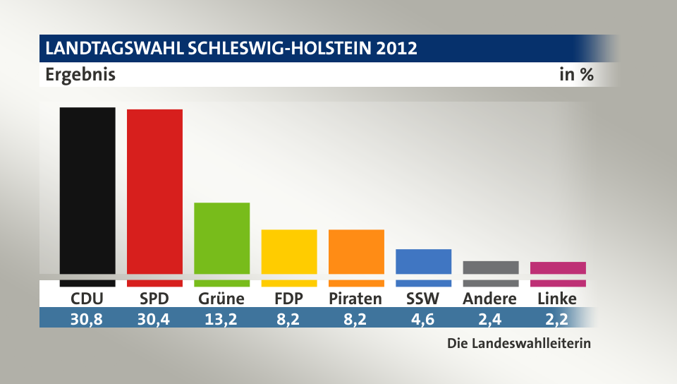 Ergebnis, in %: CDU 30,8; SPD 30,4; Grüne 13,2; FDP 8,2; Piraten 8,2; SSW 4,6; Andere 2,4; Linke 2,3; Quelle: Die Landeswahlleiterin