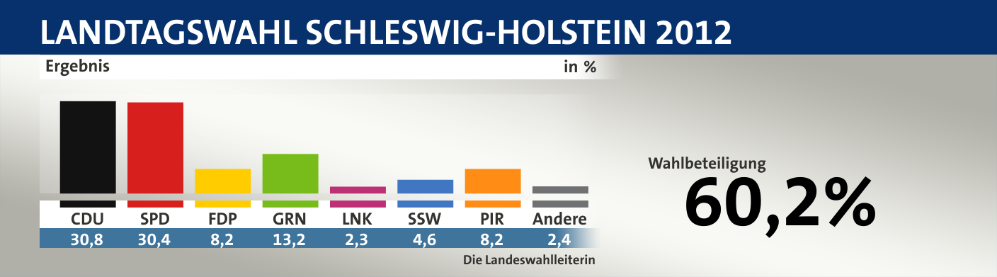 Ergebnis, in %: CDU 30,8; SPD 30,4; FDP 8,2; Grüne 13,2; Linke 2,3; SSW 4,6; Piraten 8,2; Andere 2,4; Quelle: Infratest Dimap|Die Landeswahlleiterin
