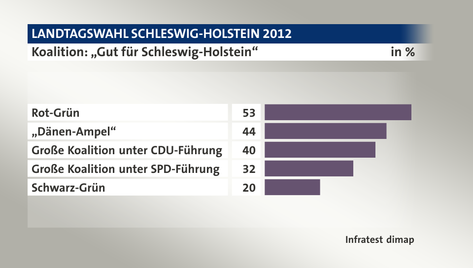 Koalition: „Gut für Schleswig-Holstein“, in %: Rot-Grün 53, „Dänen-Ampel“ 44, Große Koalition unter CDU-Führung 40, Große Koalition unter SPD-Führung 32, Schwarz-Grün 20, Quelle: Infratest dimap