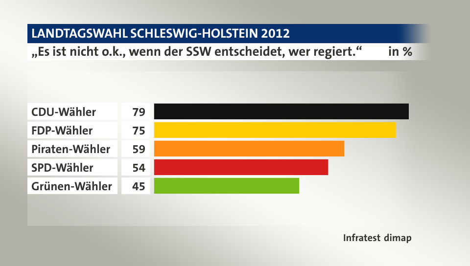 „Es ist nicht o.k., wenn der SSW entscheidet, wer regiert.“, in %: CDU-Wähler 79, FDP-Wähler 75, Piraten-Wähler 59, SPD-Wähler 54, Grünen-Wähler 45, Quelle: Infratest dimap