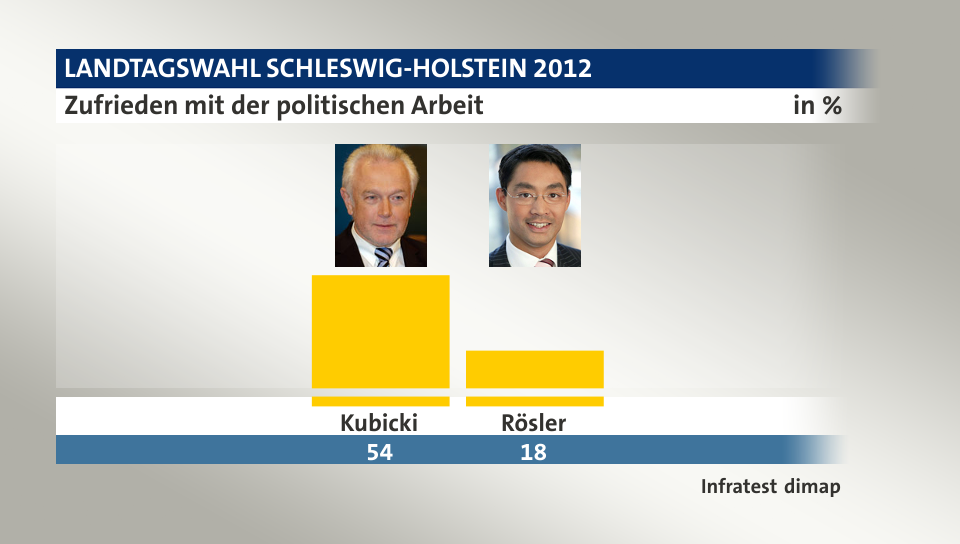 Zufrieden mit der politischen Arbeit, in %: Kubicki 54,0 , Rösler 18,0 , Quelle: Infratest dimap