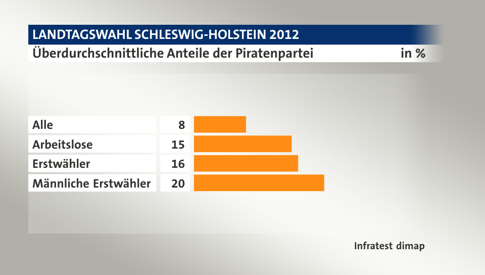 Überdurchschnittliche Anteile der Piratenpartei, in %: Alle 8, Arbeitslose 15, Erstwähler 16, Männliche Erstwähler 20, Quelle: Infratest dimap