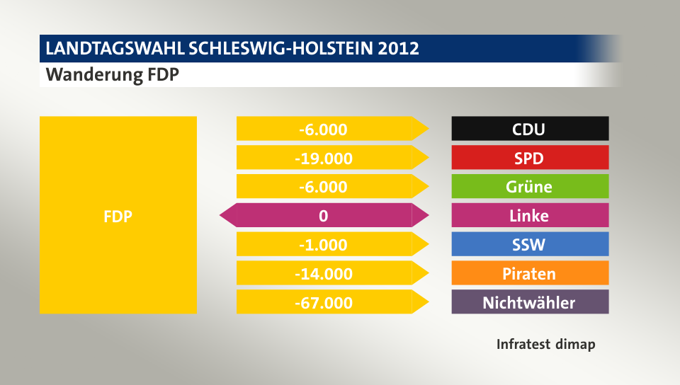 Wanderung FDP: zu CDU 6.000 Wähler, zu SPD 19.000 Wähler, zu Grüne 6.000 Wähler, zu Linke 0 Wähler, zu SSW 1.000 Wähler, zu Piraten 14.000 Wähler, zu Nichtwähler 67.000 Wähler, Quelle: Infratest dimap