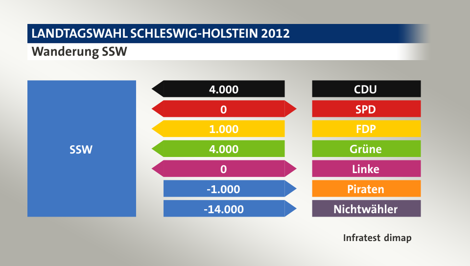 Wanderung SSW: von CDU 4.000 Wähler, zu SPD 0 Wähler, von FDP 1.000 Wähler, von Grüne 4.000 Wähler, zu Linke 0 Wähler, zu Piraten 1.000 Wähler, zu Nichtwähler 14.000 Wähler, Quelle: Infratest dimap