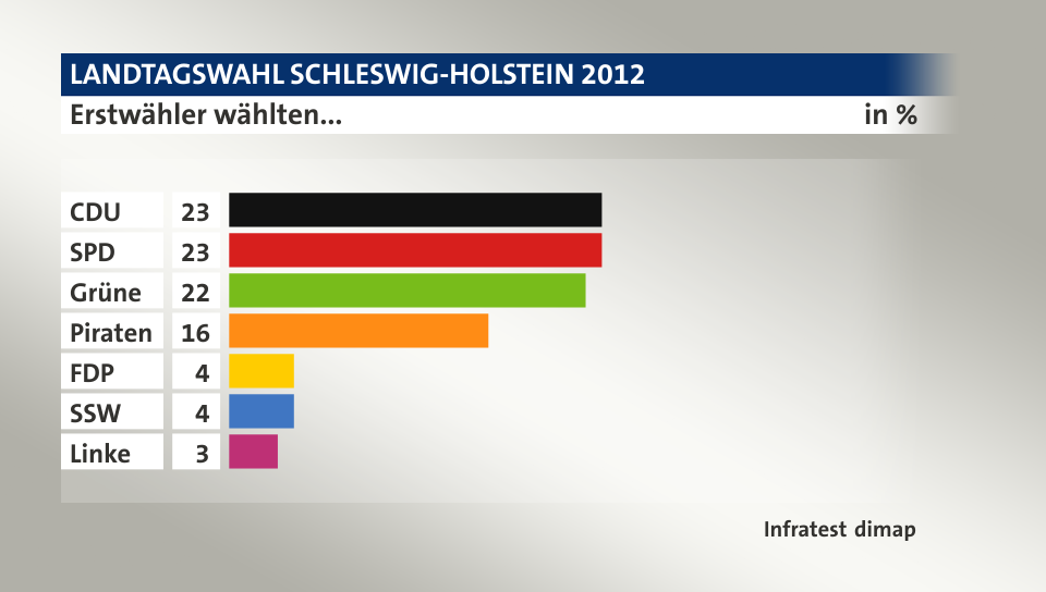 Erstwähler wählten..., in %: CDU 23, SPD 23, Grüne 22, Piraten 16, FDP 4, SSW 4, Linke 3, Quelle: Infratest dimap