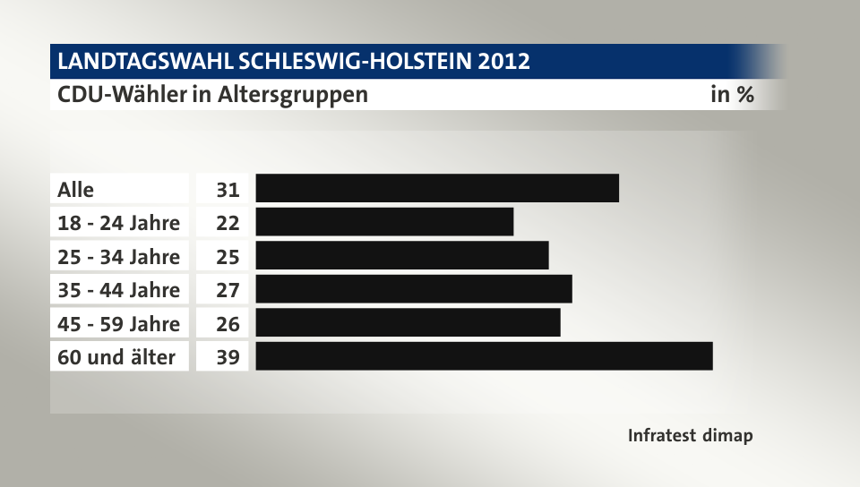 CDU-Wähler in Altersgruppen, in %: Alle 31, 18 - 24 Jahre 22, 25 - 34 Jahre 25, 35 - 44 Jahre 27, 45 - 59 Jahre 26, 60 und älter 39, Quelle: Infratest dimap
