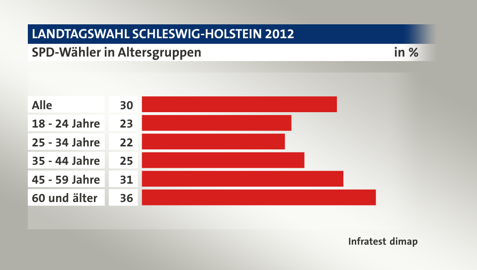 SPD-Wähler in Altersgruppen, in %: Alle 30, 18 - 24 Jahre 23, 25 - 34 Jahre 22, 35 - 44 Jahre 25, 45 - 59 Jahre 31, 60 und älter 36, Quelle: Infratest dimap