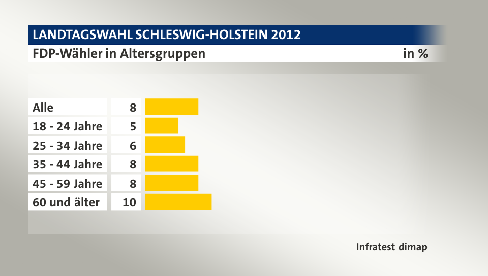FDP-Wähler in Altersgruppen, in %: Alle 8, 18 - 24 Jahre 5, 25 - 34 Jahre 6, 35 - 44 Jahre 8, 45 - 59 Jahre 8, 60 und älter 10, Quelle: Infratest dimap
