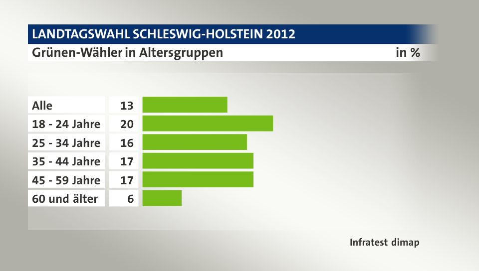 Grünen-Wähler in Altersgruppen, in %: Alle 13, 18 - 24 Jahre 20, 25 - 34 Jahre 16, 35 - 44 Jahre 17, 45 - 59 Jahre 17, 60 und älter 6, Quelle: Infratest dimap