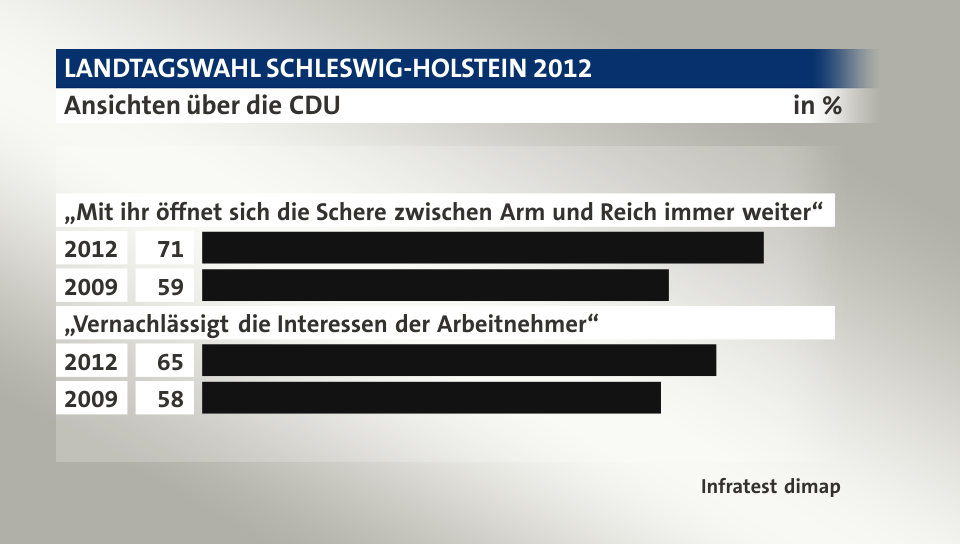Ansichten über die CDU, in %: 2012 71, 2009 59, 2012 65, 2009 58, Quelle: Infratest dimap