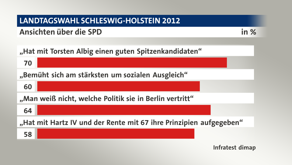 Ansichten über die SPD, in %: „Hat mit Torsten Albig einen guten Spitzenkandidaten“ 70, „Bemüht sich am stärksten um sozialen Ausgleich“ 60, „Man weiß nicht, welche Politik sie in Berlin vertritt“ 64, „Hat mit Hartz IV und der Rente mit 67 ihre Prinzipien aufgegeben“ 58, Quelle: Infratest dimap