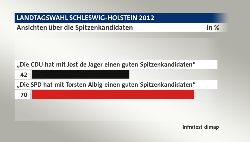 Ansichten über die Spitzenkandidaten, in %: „Die CDU hat mit Jost de Jager einen guten Spitzenkandidaten“ 42, „Die SPD hat mit Torsten Albig einen guten Spitzenkandidaten“ 70, Quelle: Infratest dimap