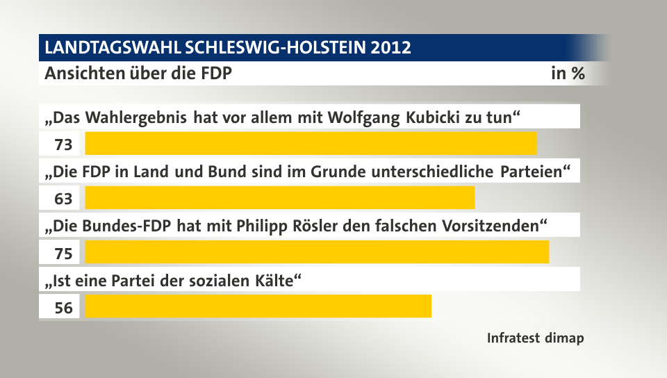 Ansichten über die FDP, in %: „Das Wahlergebnis hat vor allem mit Wolfgang Kubicki zu tun“ 73, „Die FDP in Land und Bund sind im Grunde unterschiedliche Parteien“ 63, „Die Bundes-FDP hat mit Philipp Rösler den falschen Vorsitzenden“ 75, „Ist eine Partei der sozialen Kälte“ 56, Quelle: Infratest dimap
