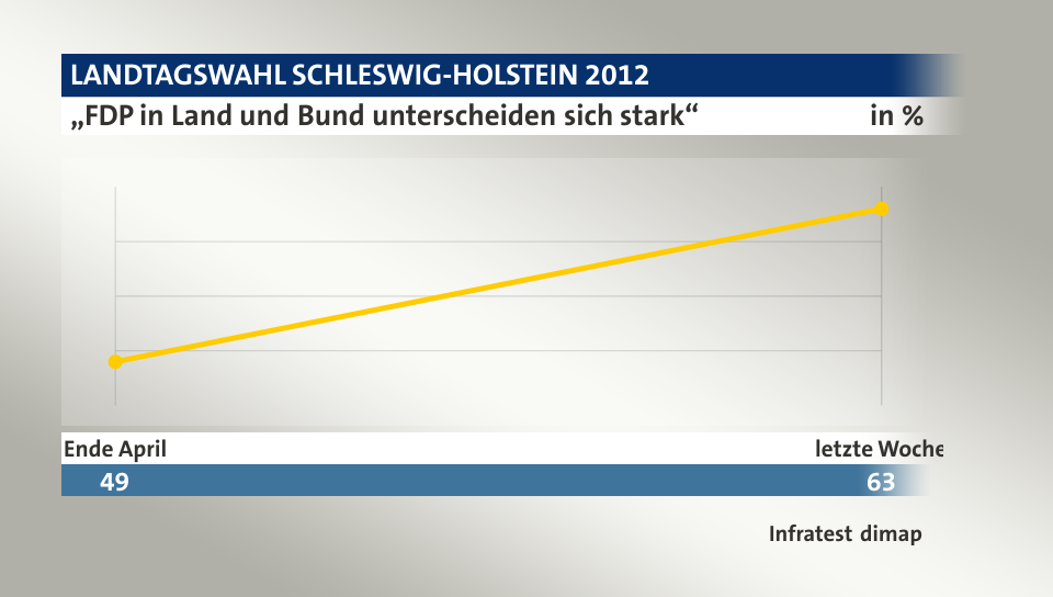 „FDP in Land und Bund unterscheiden sich stark“, in % (Werte von ): Ende April 49,0 , letzte Woche 63,0 , Quelle: Infratest dimap