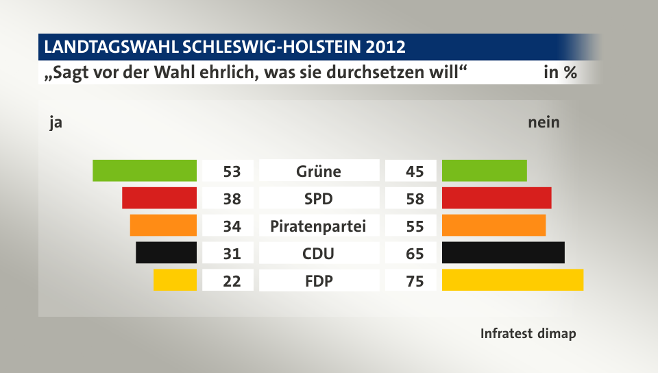 „Sagt vor der Wahl ehrlich, was sie durchsetzen will“ (in %) Grüne: ja 53, nein 45; SPD: ja 38, nein 58; Piratenpartei: ja 34, nein 55; CDU: ja 31, nein 65; FDP: ja 22, nein 75; Quelle: Infratest dimap