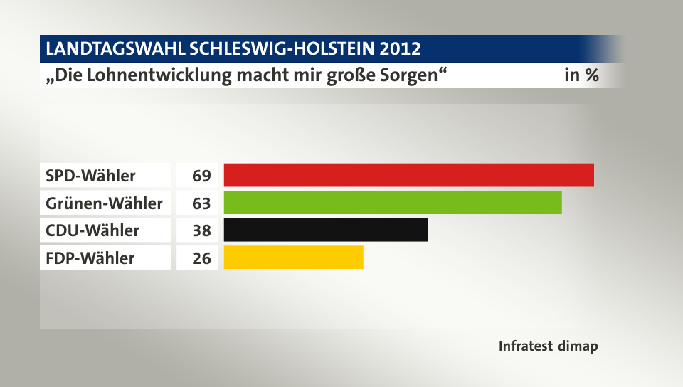 „Die Lohnentwicklung macht mir große Sorgen“, in %: SPD-Wähler 69, Grünen-Wähler 63, CDU-Wähler 38, FDP-Wähler 26, Quelle: Infratest dimap