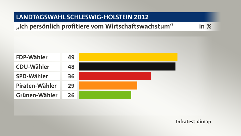 „Ich persönlich profitiere vom Wirtschaftswachstum“, in %: FDP-Wähler 49, CDU-Wähler 48, SPD-Wähler 36, Piraten-Wähler 29, Grünen-Wähler 26, Quelle: Infratest dimap