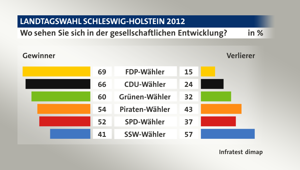 Wo sehen Sie sich in der gesellschaftlichen Entwicklung? (in %) FDP-Wähler: Gewinner 69, Verlierer 15; CDU-Wähler: Gewinner 66, Verlierer 24; Grünen-Wähler: Gewinner 60, Verlierer 32; Piraten-Wähler: Gewinner 54, Verlierer 43; SPD-Wähler: Gewinner 52, Verlierer 37; SSW-Wähler: Gewinner 41, Verlierer 57; Quelle: Infratest dimap
