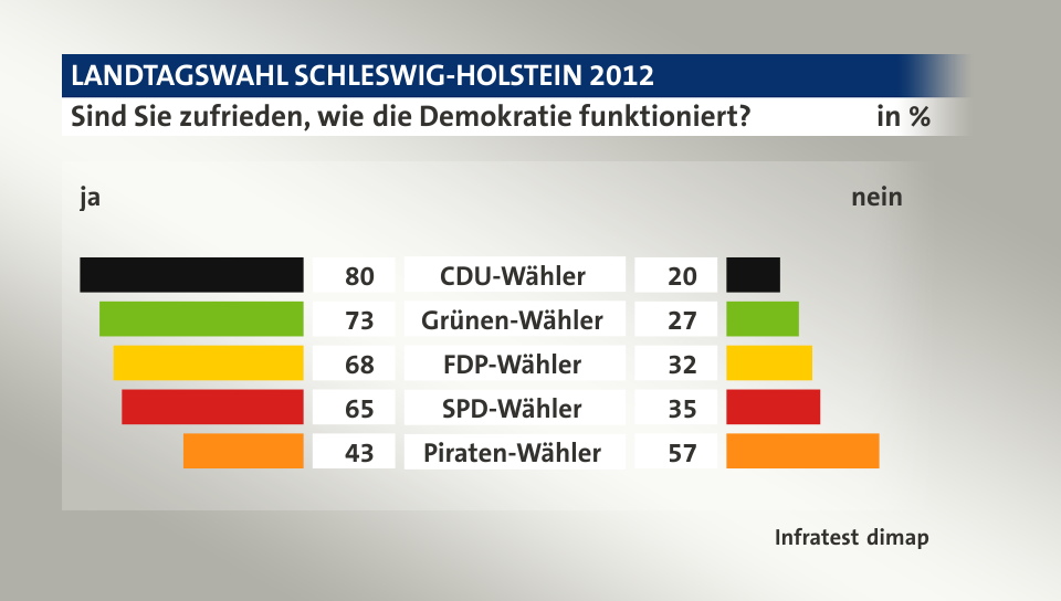 Sind Sie zufrieden, wie die Demokratie funktioniert? (in %) CDU-Wähler: ja 80, nein 20; Grünen-Wähler: ja 73, nein 27; FDP-Wähler: ja 68, nein 32; SPD-Wähler: ja 65, nein 35; Piraten-Wähler: ja 43, nein 57; Quelle: Infratest dimap