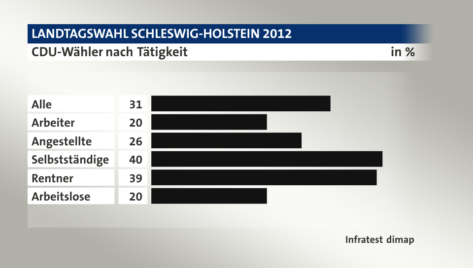 CDU-Wähler nach Tätigkeit, in %: Alle 31, Arbeiter 20, Angestellte 26, Selbstständige 40, Rentner 39, Arbeitslose 20, Quelle: Infratest dimap