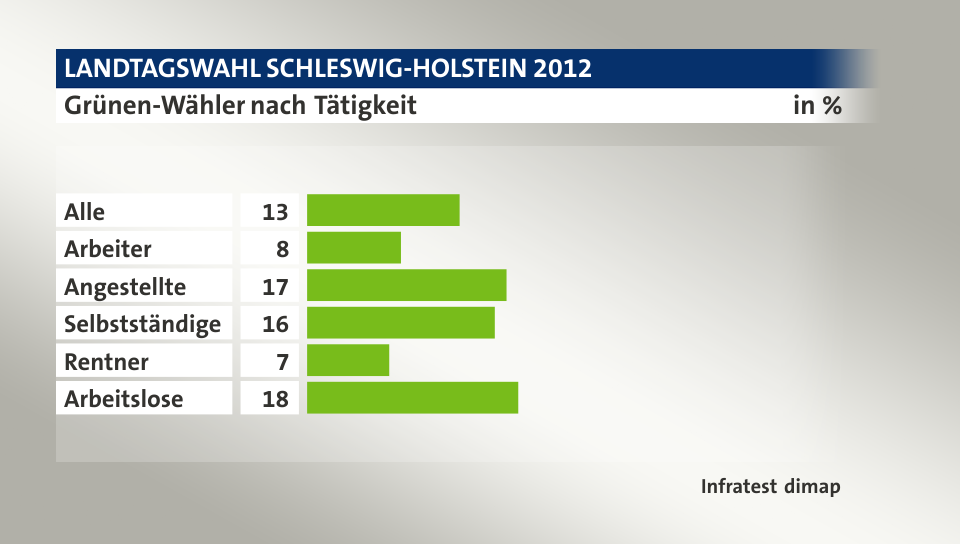 Grünen-Wähler nach Tätigkeit, in %: Alle 13, Arbeiter 8, Angestellte 17, Selbstständige 16, Rentner 7, Arbeitslose 18, Quelle: Infratest dimap
