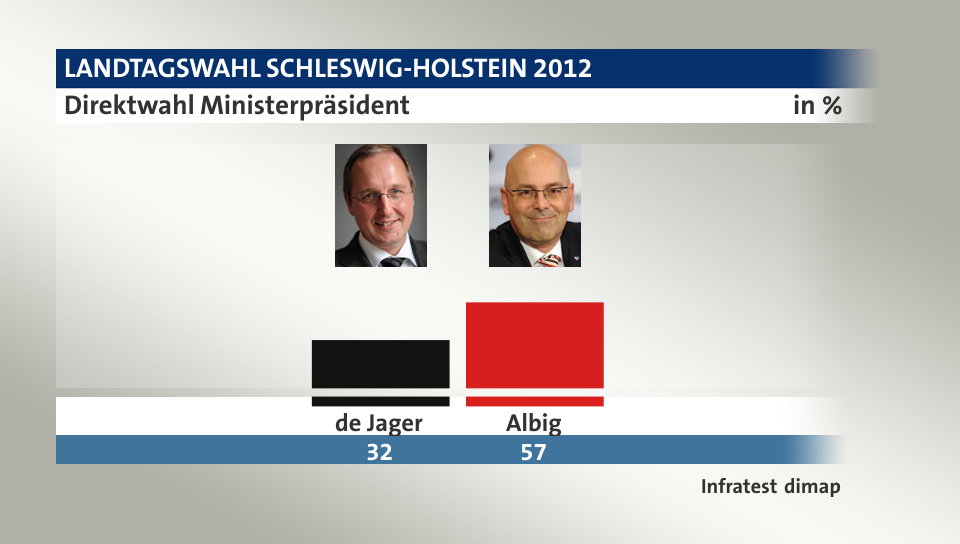 Direktwahl Ministerpräsident, in %: de Jager 32,0 , Albig 57,0 , Quelle: Infratest dimap