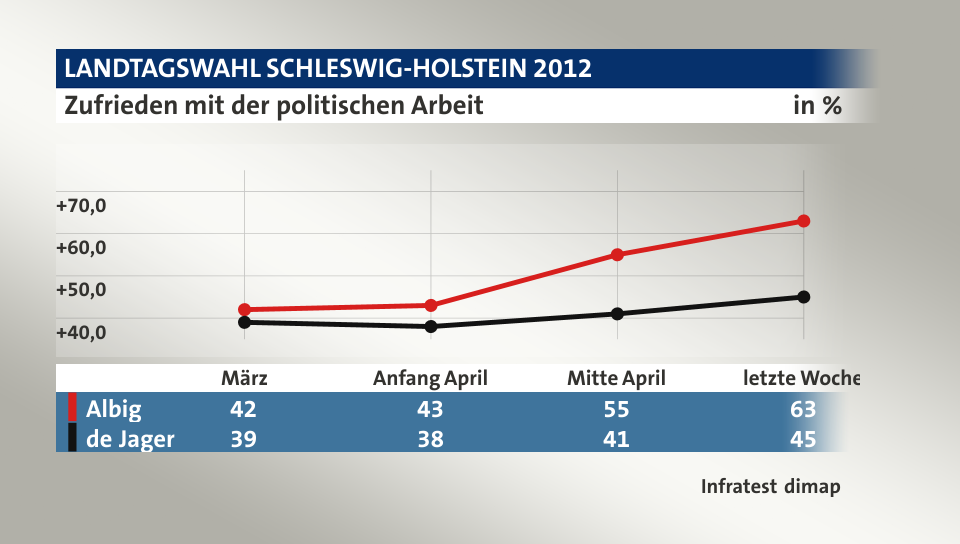 Zufrieden mit der politischen Arbeit, in % (Werte von letzte Woche): Albig 63,0 , de Jager 45,0 , Quelle: Infratest dimap