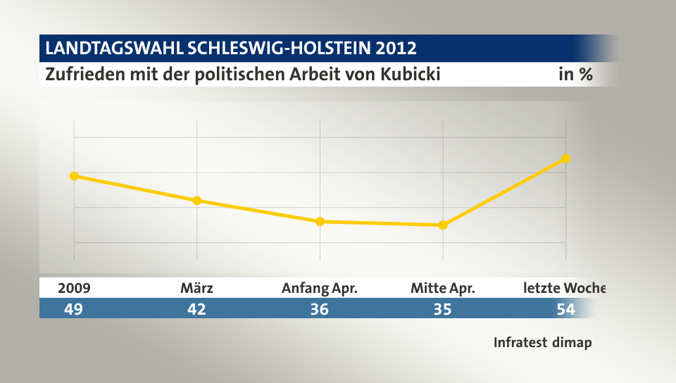 Zufrieden mit der politischen Arbeit von Kubicki, in % (Werte von ): 2009 49,0 , März 42,0 , Anfang Apr. 36,0 , Mitte Apr. 35,0 , letzte Woche 54,0 , Quelle: Infratest dimap
