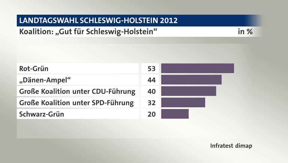 Koalition: „Gut für Schleswig-Holstein“, in %: Rot-Grün 53, „Dänen-Ampel“ 44, Große Koalition unter CDU-Führung 40, Große Koalition unter SPD-Führung 32, Schwarz-Grün 20, Quelle: Infratest dimap