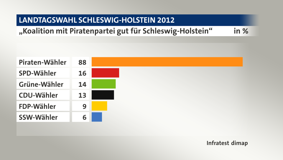 „Koalition mit Piratenpartei gut für Schleswig-Holstein“, in %: Piraten-Wähler 88, SPD-Wähler 16, Grüne-Wähler 14, CDU-Wähler 13, FDP-Wähler 9, SSW-Wähler 6, Quelle: Infratest dimap