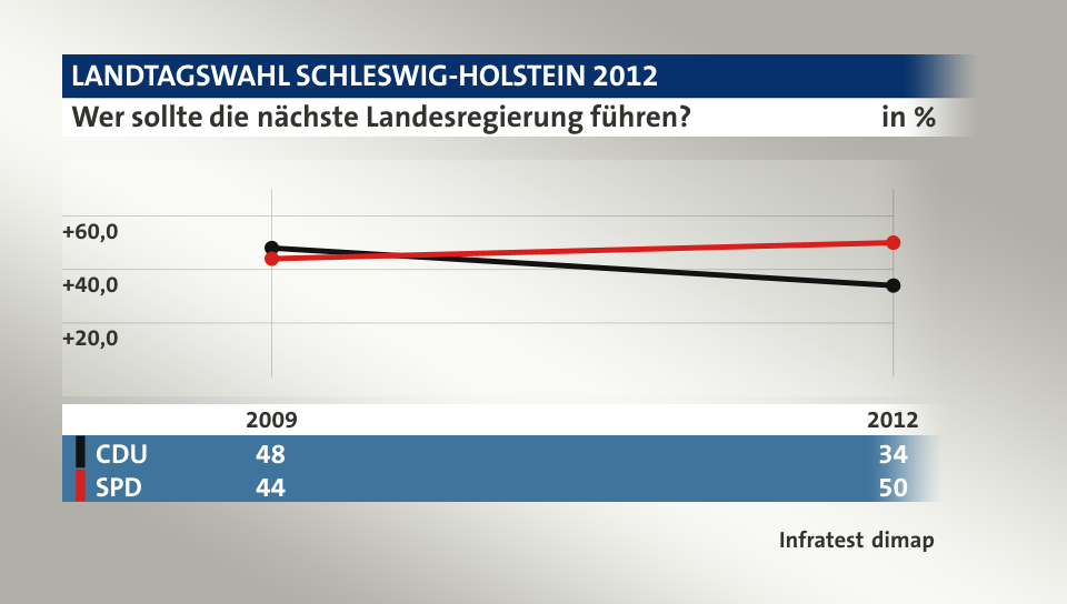 Wer sollte die nächste Landesregierung führen?, in % (Werte von 2012): CDU 34,0 , SPD 50,0 , Quelle: Infratest dimap