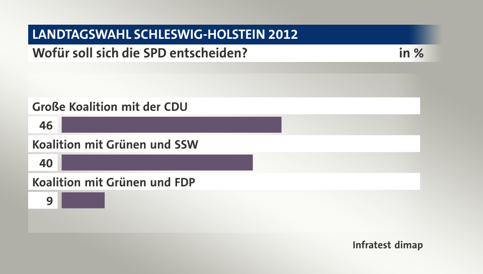 Wofür soll sich die SPD entscheiden?, in %: Große Koalition mit der CDU 46, Koalition mit Grünen und SSW 40, Koalition mit Grünen und FDP 9, Quelle: Infratest dimap