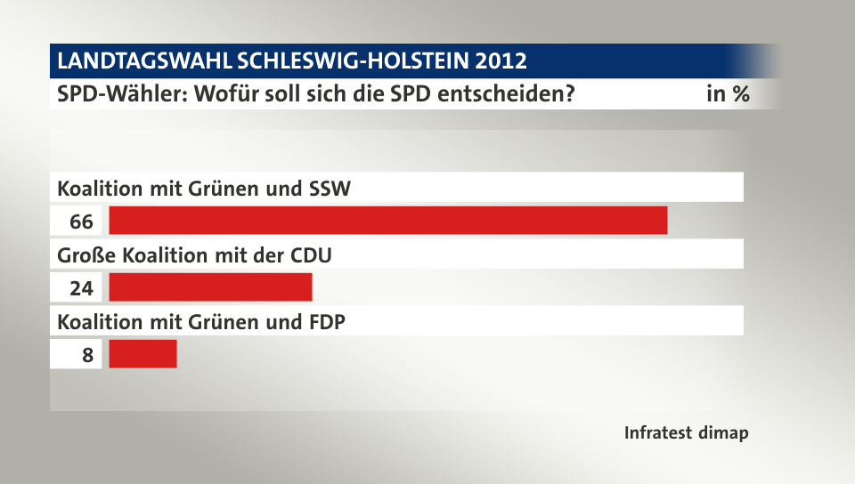 SPD-Wähler: Wofür soll sich die SPD entscheiden?, in %: Koalition mit Grünen und SSW 66, Große Koalition mit der CDU 24, Koalition mit Grünen und FDP 8, Quelle: Infratest dimap