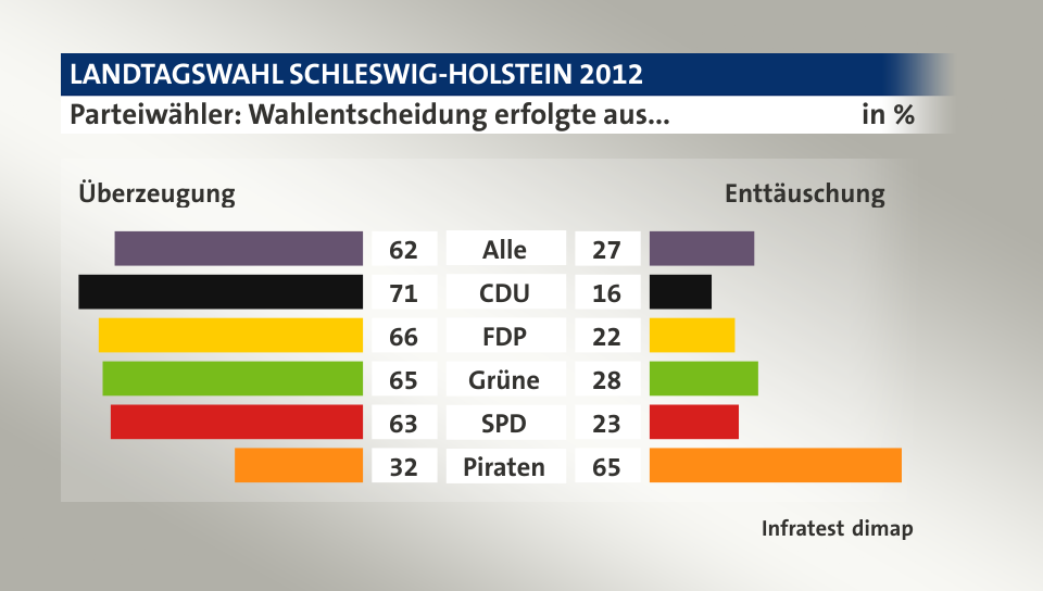 Parteiwähler: Wahlentscheidung erfolgte aus... (in %) Alle: Überzeugung 62, Enttäuschung 27; CDU: Überzeugung 71, Enttäuschung 16; FDP: Überzeugung 66, Enttäuschung 22; Grüne: Überzeugung 65, Enttäuschung 28; SPD: Überzeugung 63, Enttäuschung 23; Piraten: Überzeugung 32, Enttäuschung 65; Quelle: Infratest dimap