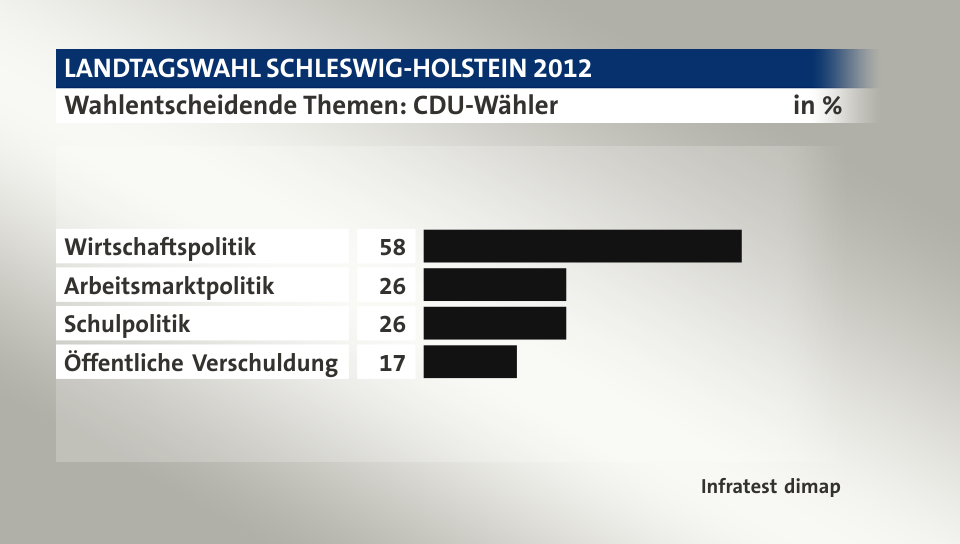 Wahlentscheidende Themen: CDU-Wähler, in %: Wirtschaftspolitik 58, Arbeitsmarktpolitik 26, Schulpolitik 26, Öffentliche Verschuldung 17, Quelle: Infratest dimap