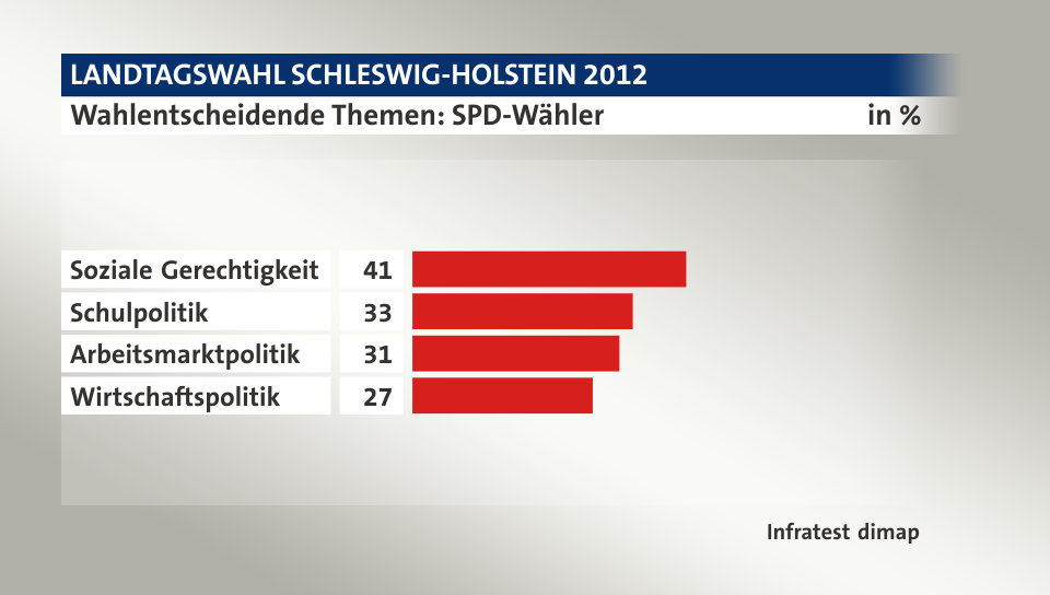 Wahlentscheidende Themen: SPD-Wähler, in %: Soziale Gerechtigkeit 41, Schulpolitik 33, Arbeitsmarktpolitik 31, Wirtschaftspolitik 27, Quelle: Infratest dimap