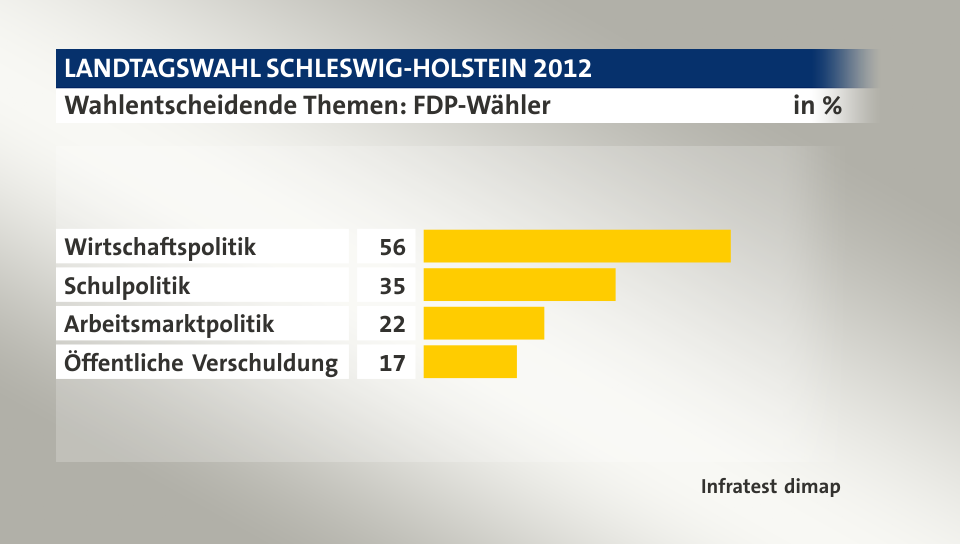 Wahlentscheidende Themen: FDP-Wähler, in %: Wirtschaftspolitik 56, Schulpolitik 35, Arbeitsmarktpolitik 22, Öffentliche Verschuldung 17, Quelle: Infratest dimap