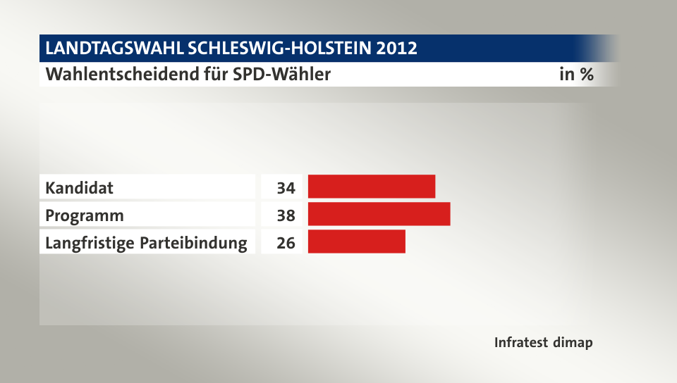 Wahlentscheidend für SPD-Wähler, in %: Kandidat 34, Programm 38, Langfristige Parteibindung 26, Quelle: Infratest dimap