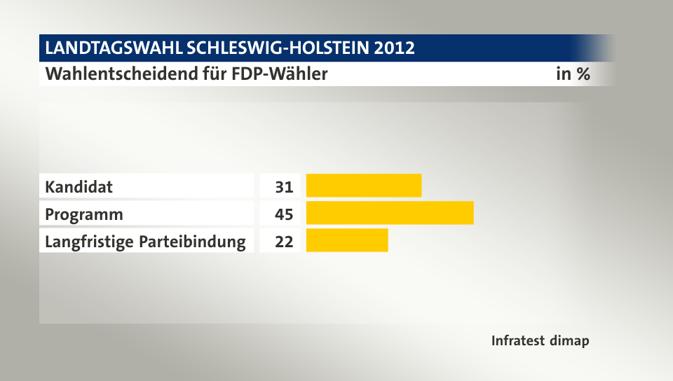 Wahlentscheidend für FDP-Wähler, in %: Kandidat 31, Programm 45, Langfristige Parteibindung 22, Quelle: Infratest dimap