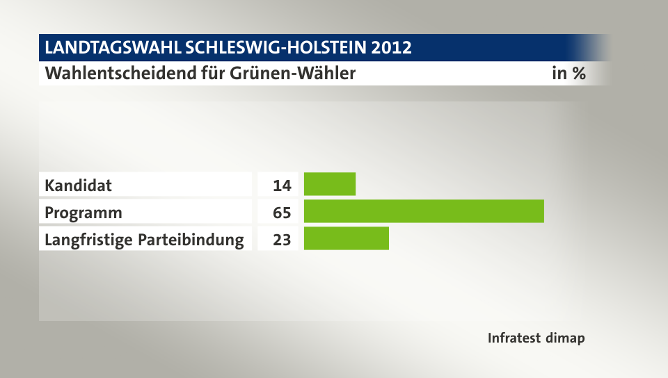 Wahlentscheidend für Grünen-Wähler, in %: Kandidat 14, Programm 65, Langfristige Parteibindung 23, Quelle: Infratest dimap